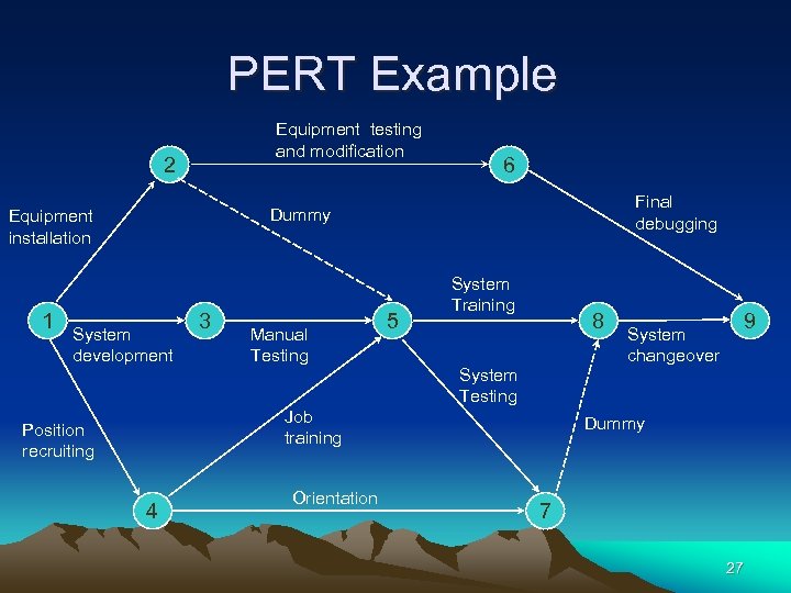 PERT Example Equipment testing and modification 2 Final debugging Dummy Equipment installation 1 6