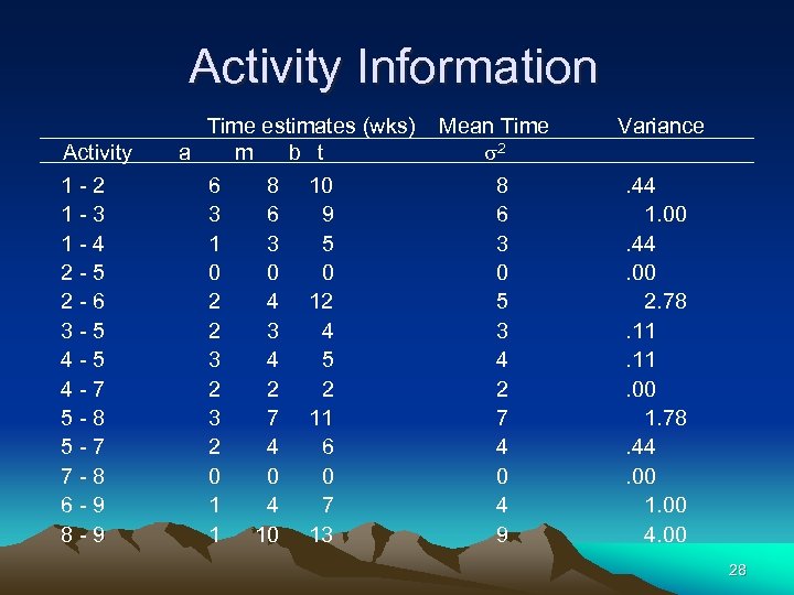 Activity Information Activity 1 -2 1 -3 1 -4 2 -5 2 -6 3