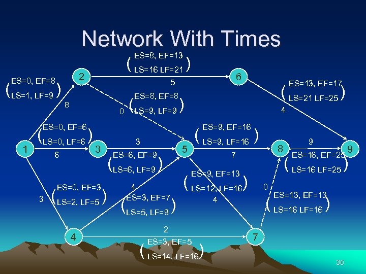 Network With Times ES=8, EF=13 2 ES=0, EF=8 (LS=1, LF=9 ) ( LS=16 LF=21