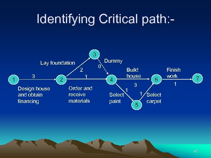 Identifying Critical path: 3 Lay foundation 1 3 Design house and obtain financing 2