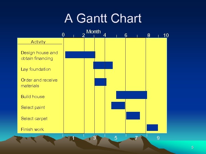 A Gantt Chart 0 ½ 2 Month ½ 4 ½ 6 ½ 8 ½