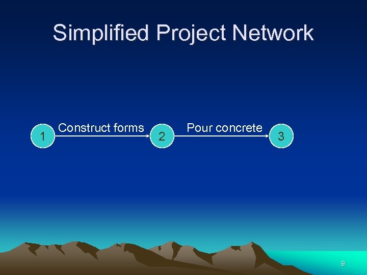 Simplified Project Network 1 Construct forms 2 Pour concrete 3 9 