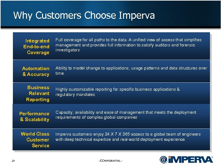 Why Customers Choose Imperva Integrated End-to-end Coverage Automation & Accuracy Business Relevant Reporting Performance