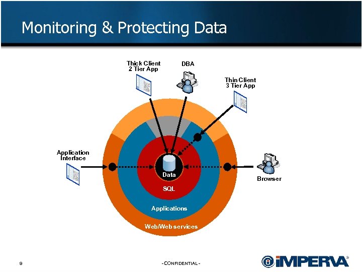 Monitoring & Protecting Data Thick Client 2 Tier App DBA Thin Client 3 Tier