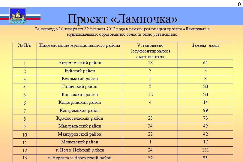  За период с 30 января по 29 февраля 2012 года в рамках реализации
