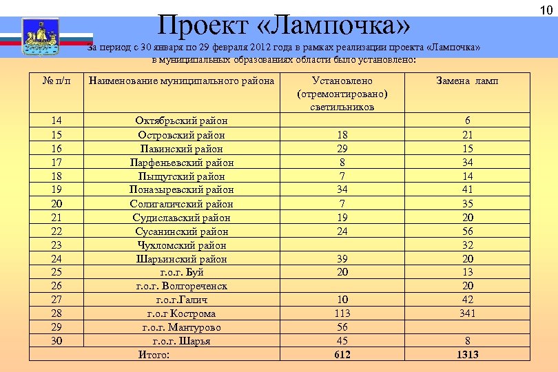  За период с 30 января по 29 февраля 2012 года в рамках реализации