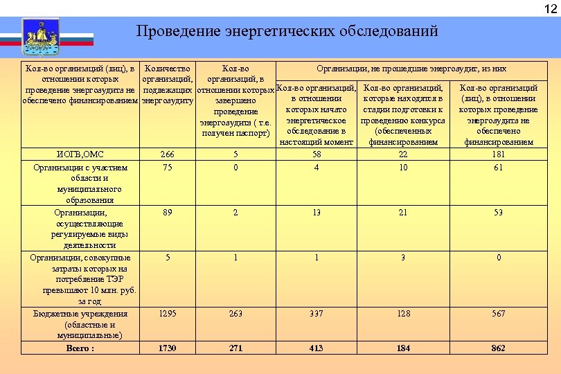  Проведение энергетических обследований Кол-во организаций (лиц), в Количество Кол-во Организации, не прошедшие энергоаудит,