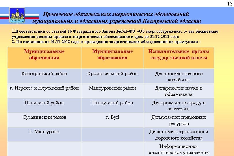  Проведение обязательных энергетических обследований муниципальных и областных учреждений Костромской области 1. В соответствии