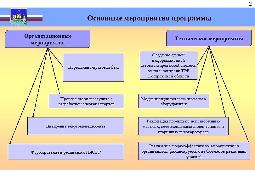  Организационные 2 Основные мероприятия программы мероприятия Нормативно-правовая база Проведение энергоаудита с разработкой энергопаспортов