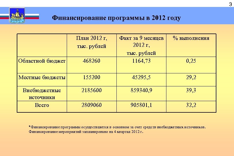  3 Финансирование программы в 2012 году План 2012 г, тыс. рублей Областной бюджет