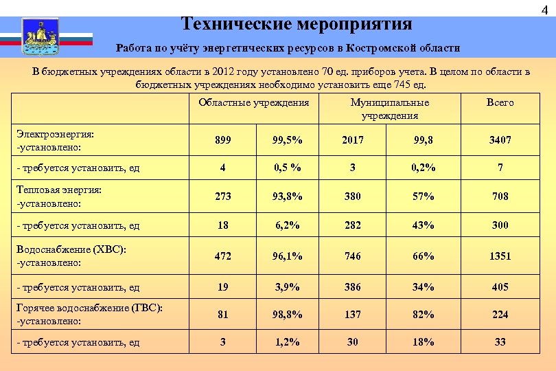  Технические мероприятия Работа по учёту энергетических ресурсов в Костромской области В бюджетных учреждениях