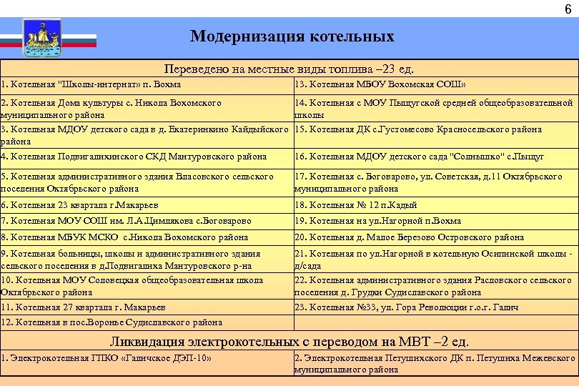  Модернизация котельных Переведено на местные виды топлива – 23 ед. 1. Котельная "Школы-интернат»