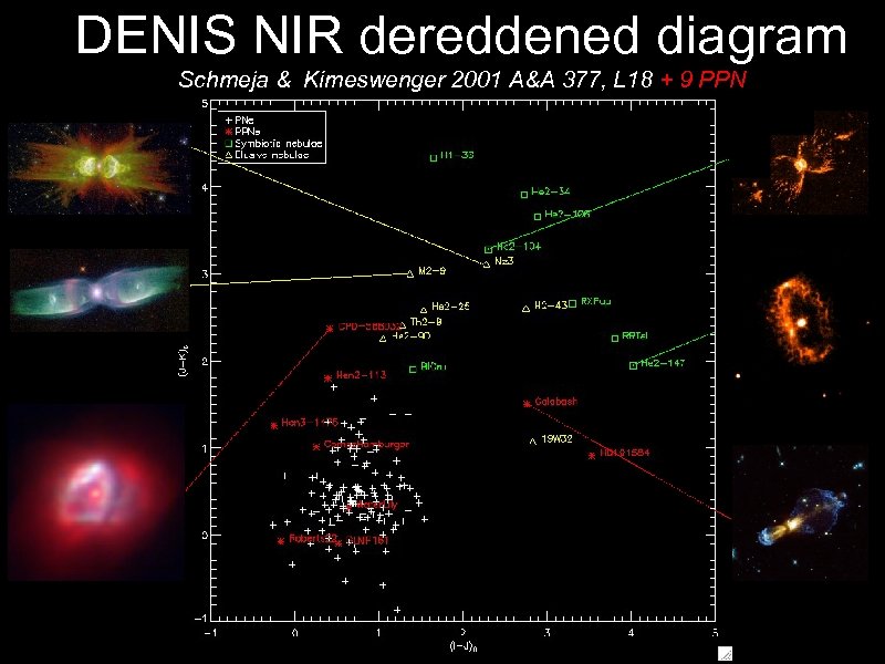 DENIS NIR dereddened diagram Schmeja & Kimeswenger 2001 A&A 377, L 18 + 9