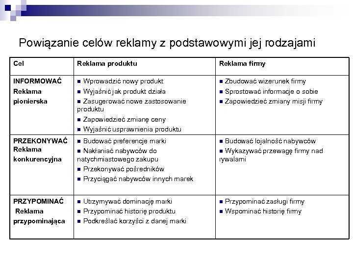 Powiązanie celów reklamy z podstawowymi jej rodzajami Cel Reklama produktu Reklama firmy INFORMOWAĆ Reklama