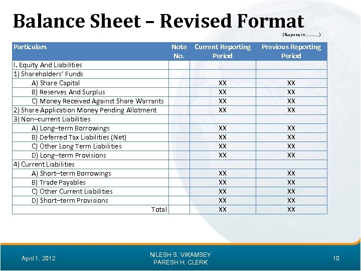 Balance Sheet – Revised Format (Rupees in…………) Particulars I. Equity And Liabilities 1) Shareholders’