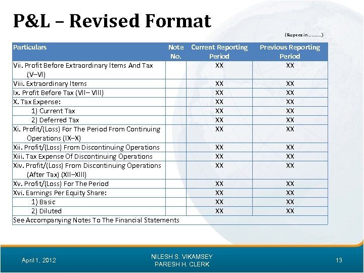 P&L – Revised Format (Rupees in…………) Particulars Note Current Reporting No. Period XX Vii.