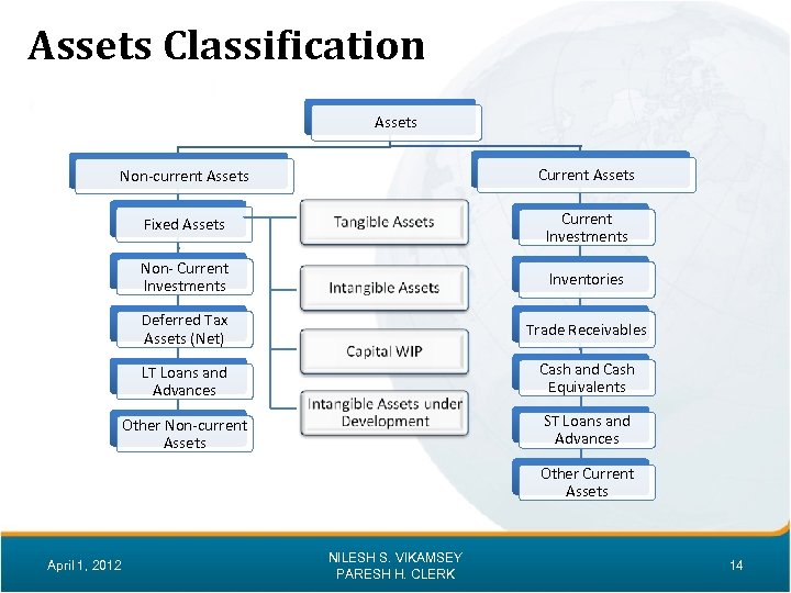 Assets Classification Assets Non-current Assets Current Assets Fixed Assets Current Investments Non- Current Investments