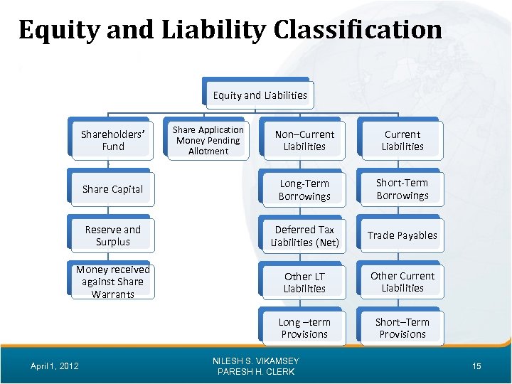 Equity and Liability Classification Equity and Liabilities Shareholders’ Fund Share Application Money Pending Allotment