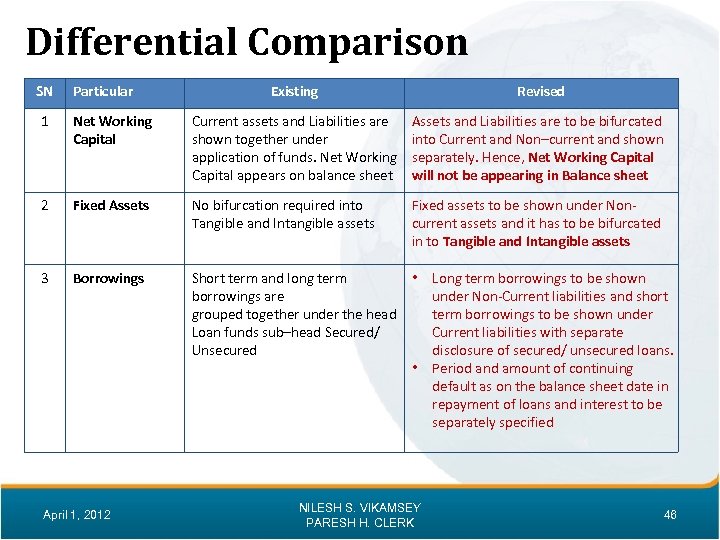 Differential Comparison SN Particular Existing Revised 1 Net Working Capital Current assets and Liabilities