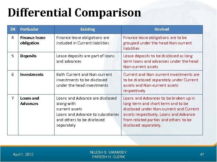 Differential Comparison SN Particular Existing Revised 4 Finance lease obligations are included in Current
