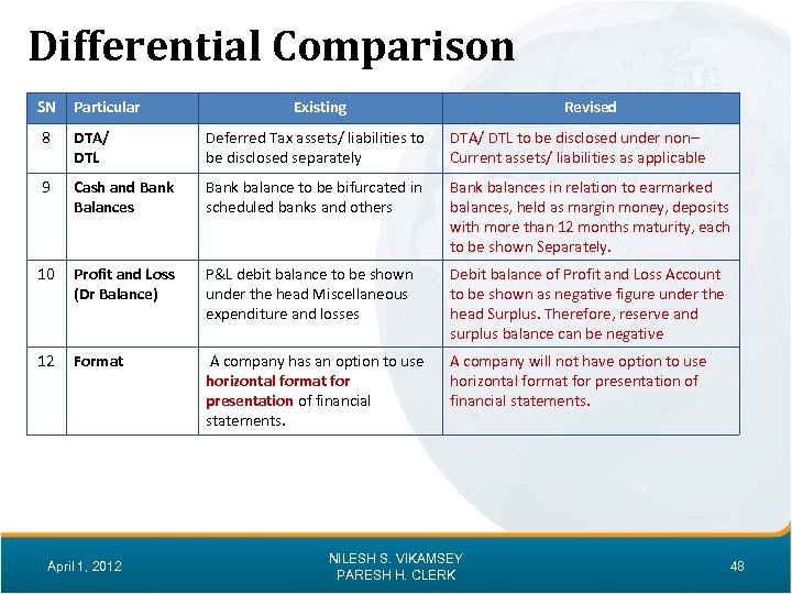 Differential Comparison SN Particular Existing Revised 8 DTA/ DTL Deferred Tax assets/ liabilities to
