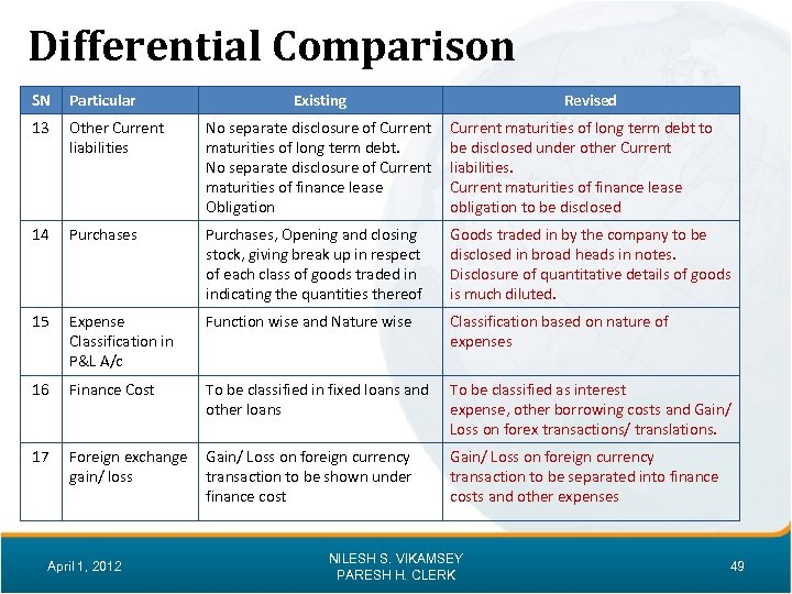 Differential Comparison SN Particular 13 Other Current liabilities No separate disclosure of Current maturities