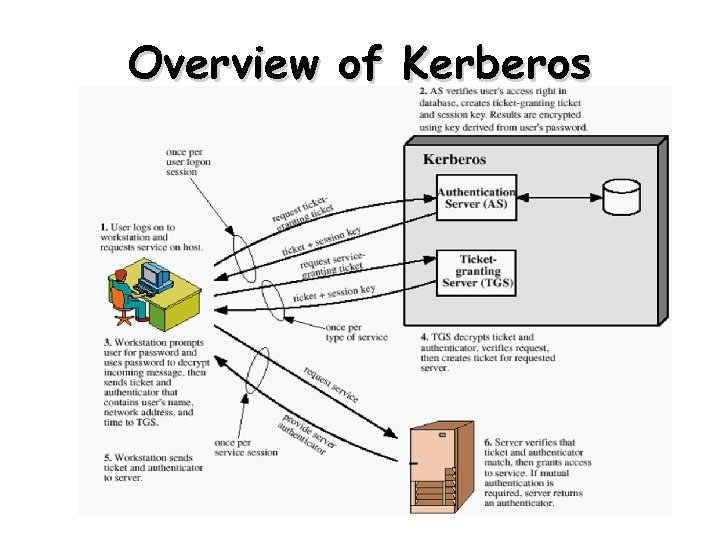 Overview of Kerberos Henric Johnson 12 