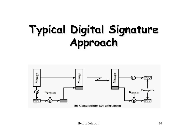Typical Digital Signature Approach Henric Johnson 20 