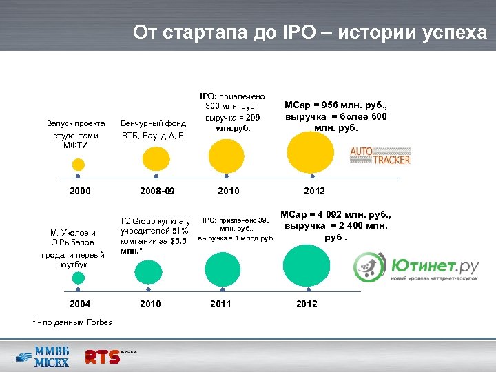 От стартапа до IPO – истории успеха Запуск проекта студентами МФТИ 2000 М. Уколов