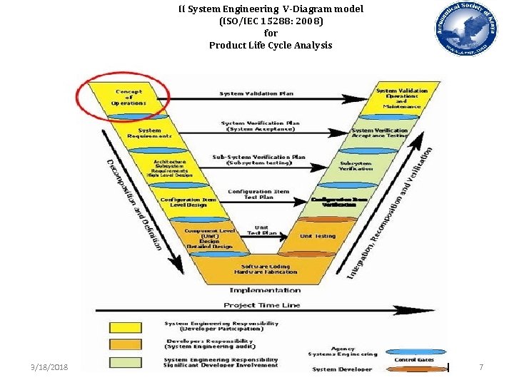 II System Engineering V-Diagram model (ISO/IEC 15288: 2008) for Product Life Cycle Analysis 3/18/2018