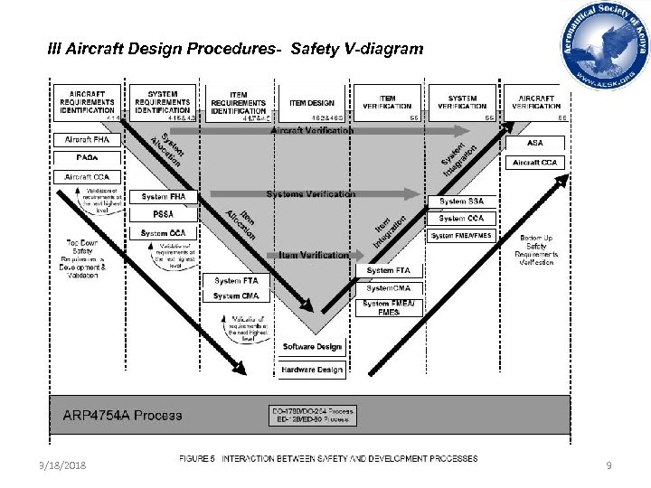III Aircraft Design Procedures- Safety V-diagram 3/18/2018 9 