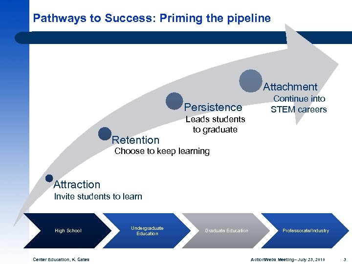 Pathways to Success: Priming the pipeline Attachment Persistence Retention Leads students to graduate Continue
