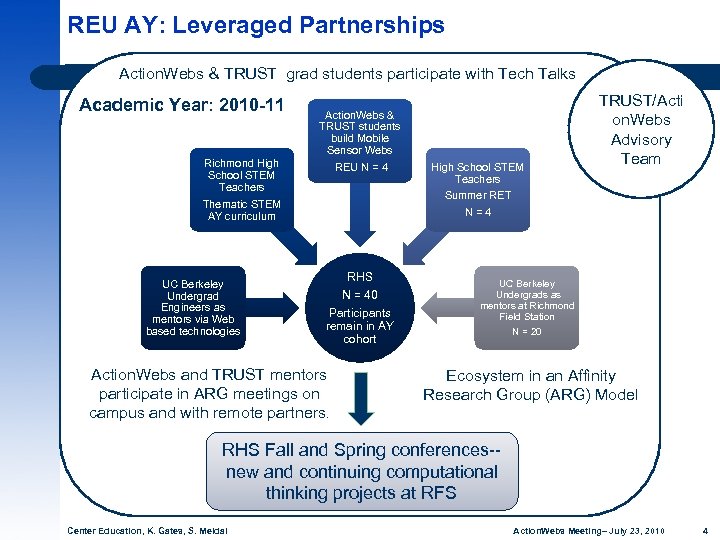 REU AY: Leveraged Partnerships Action. Webs & TRUST grad students participate with Tech Talks