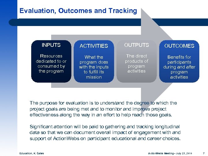 Evaluation, Outcomes and Tracking Summary of Program Outcomes Model INPUTS ACTIVITIES OUTPUTS OUTCOMES Resources