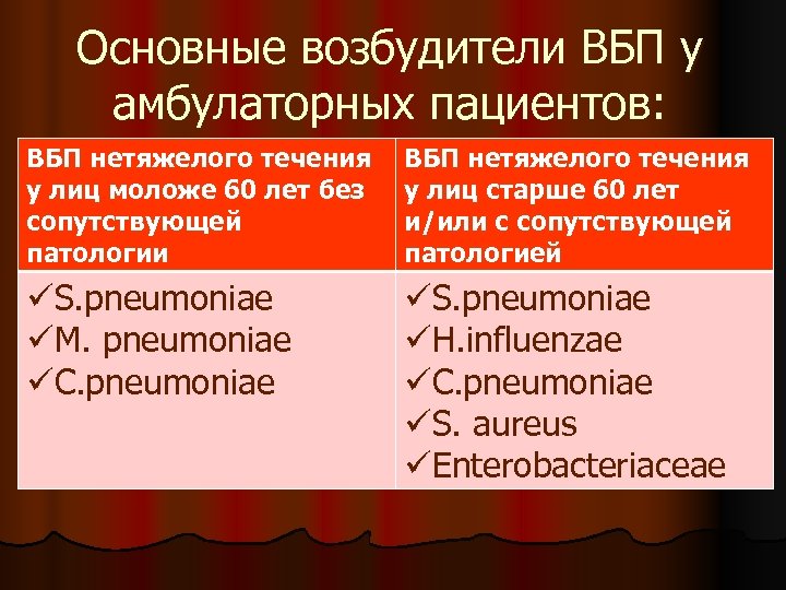 Основные возбудители ВБП у амбулаторных пациентов: ВБП нетяжелого течения у лиц моложе 60 лет