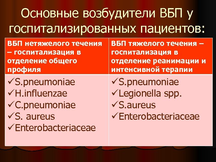 Основные возбудители ВБП у госпитализированных пациентов: ВБП нетяжелого течения – госпитализация в отделение общего