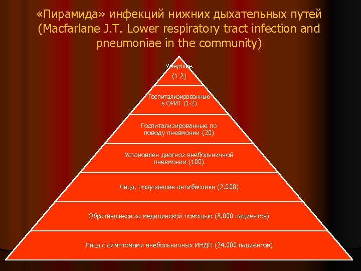  «Пирамида» инфекций нижних дыхательных путей (Macfarlane J. T. Lower respiratory tract infection and