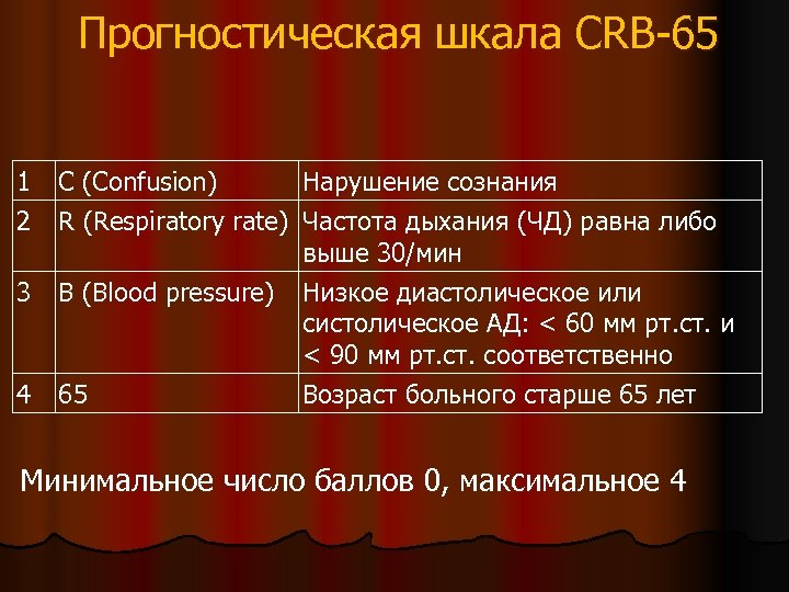 Прогностическая шкала CRB-65 1 2 C (Confusion) Нарушение сознания R (Respiratory rate) Частота дыхания