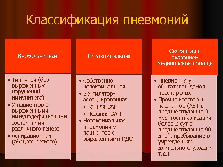 Классификация пневмоний Внебольничная • Типичная (без выраженных нарушений иммунитета) • У пациентов с выраженными