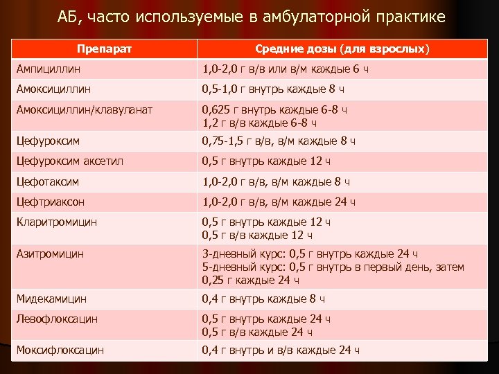 АБ, часто используемые в амбулаторной практике Препарат Средние дозы (для взрослых) Ампициллин 1, 0