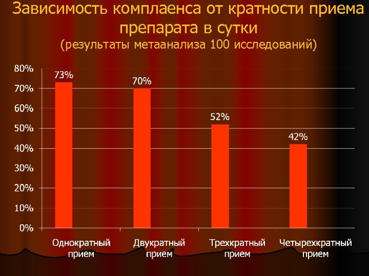 Зависимость комплаенса от кратности приема препарата в сутки (результаты метаанализа 100 исследований) 