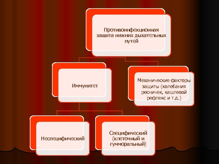 Противоинфекционная защита нижних дыхательных путей Иммунитет Неспецифический Механические факторы защиты (колебания ресничек, кашлевой рефлекс