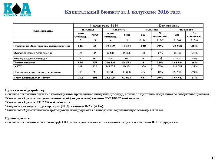 Капитальный бюджет за 1 полугодие 2016 года Проекты по обустройству: Основное отклонения связано с