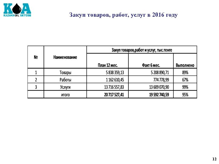 Закуп товаров, работ, услуг в 2016 году 12 
