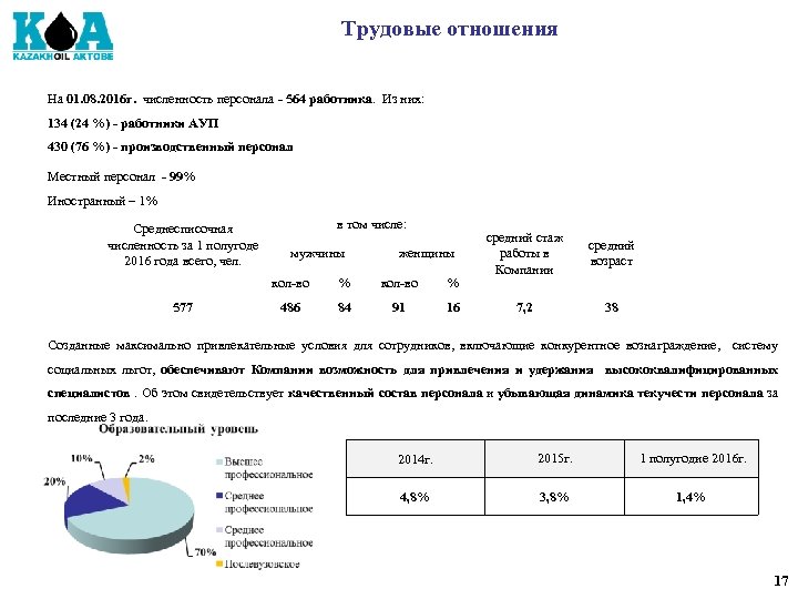 Трудовые отношения На 01. 08. 2016 г. численность персонала - 564 работника. Из них:
