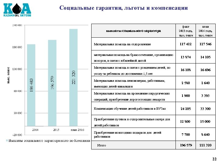 Социальные гарантии, льготы и компенсации выплаты социального характера Материальная помощь на оздоровление материальная помощь