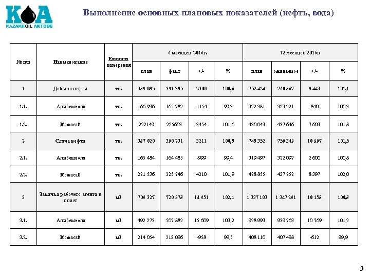 Выполнение основных плановых показателей (нефть, вода) 6 месяцев 2016 г. № п/п Наименование 12