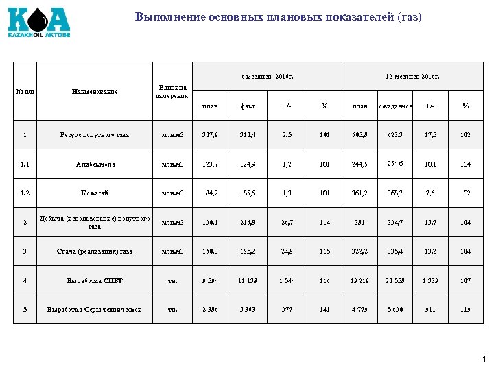 Выполнение основных плановых показателей (газ) 6 месяцев 2016 г. № п/п Наименование 12 месяцев