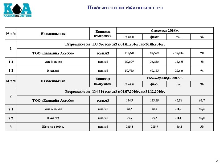 Показатели по сжиганию газа № п/п Наименование Единица измерения 6 месяцев 2016 г. план