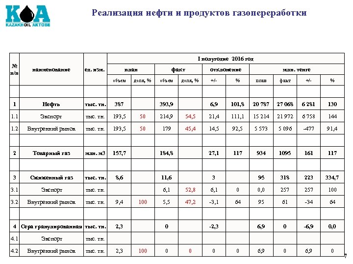 Реализация нефти и продуктов газопереработки I полугодие 2016 год № п/п наименование план ед.